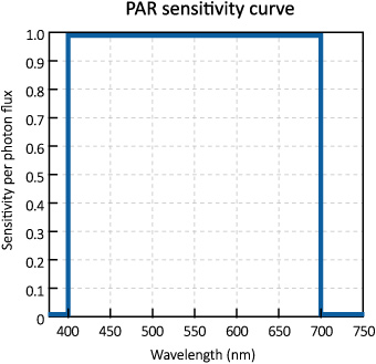 horti_LED_PAR_weighing_spectrum