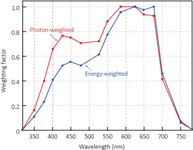 horti_LED_YPF_photon_in_red_and_blue_spectrum