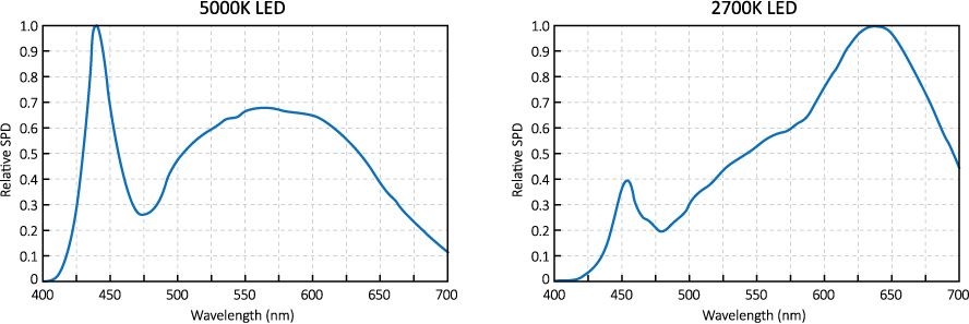 CCT_5000K_2700K_LED_wavelength