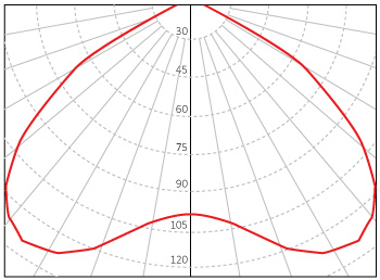 batwing-light-distribution-within-the-beam-angle