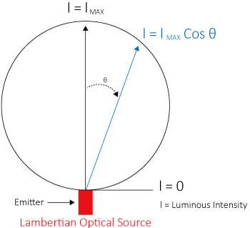 lambertian-optical-source