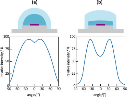 led_optics