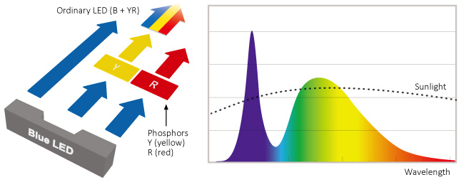 oridnary_LED_emitter_grow_light_spectrum