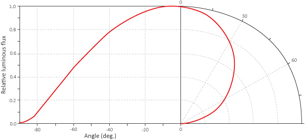 relative-luminous-flux